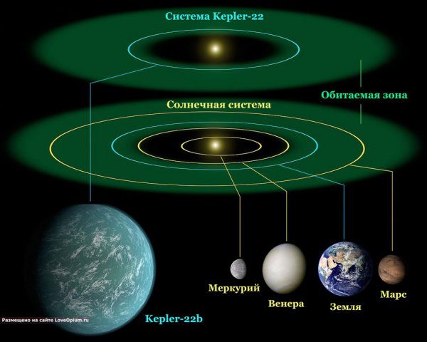 В космосе найдена потенциально обитаемая планета Kepler-22b