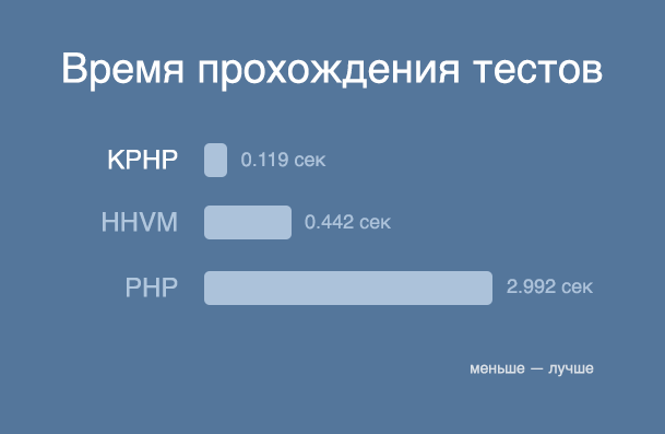 Facebook и «Вконтакте» ускоряют PHP, у русских получается лучше