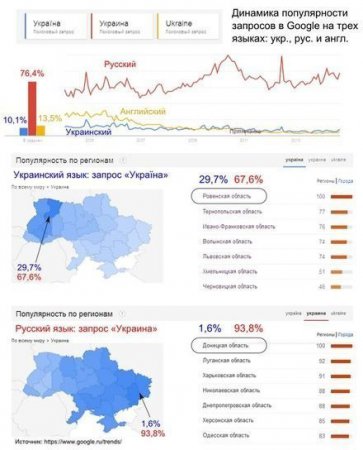 Google доказал, что на Украине преобладает русскоязычное население