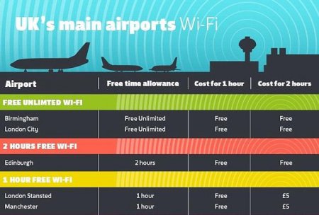 Исследование: путешественники любят московские аэропорты за неограниченный бесплатный Wi-Fi