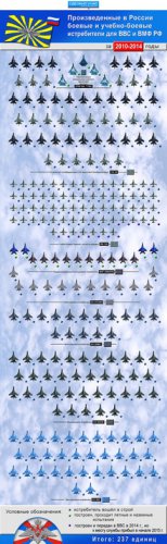 Пополнение ВВС России новыми боевыми и учебно-боевыми самолётами в 2010—2014 годах