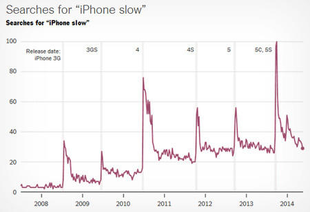 Почему виснет iPhone: СМИ выяснили — перед выходом новой модели старые начинают работать медленнее