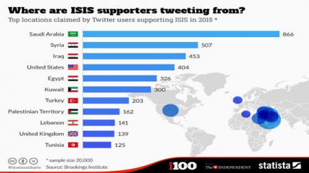 Жители Саудовской Аравии и США поддержали террористов ИГИЛ в Twitter