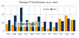 В 2015 году экспорт полипропилена из России вырос на 59%