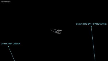 NASA: Две кометы пролетят рядом с Землей 21-22 марта