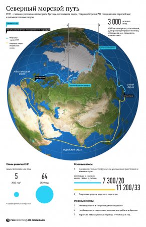 Арктика: арена сражения или достояние всего мира? (ВИДЕО, ИНФОГРАФИКА)