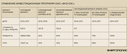 Исходные вводные. Инвестпрограмма ОАО «ФСК ЕЭС» на 2015–2019 годы
