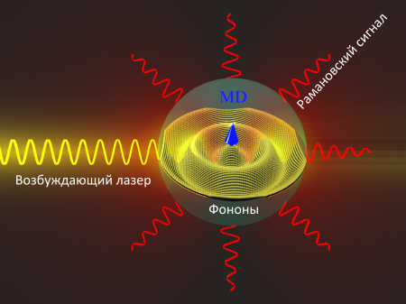 Российские физики изучили кремниевые наночастицы