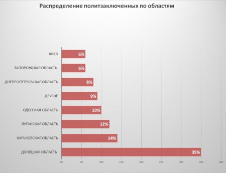 Реальные цифры политических репрессий на Украине