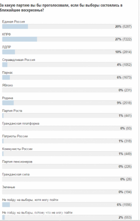 Результаты опроса «Русской Весны» по голосованию на грядущих выборах в Государственную Думу: неожиданная победа КПРФ и «накрученные» проценты Парнаса