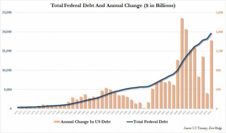 Госдолг США: откуда такой рост, 1,4 трлн. долларов?