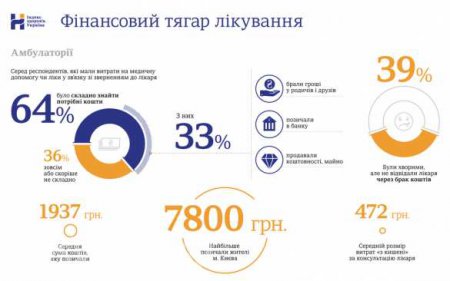 Лечение на Украине: дорого и за взятки (ИНФОГРАФИКА)