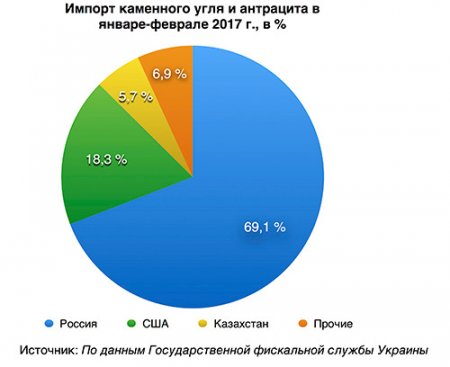 У кого Украина покупает уголь в 2017 году?