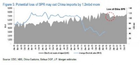 SPR Китая - вот что действительно важно для ОПЕК