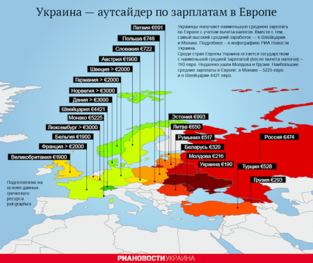Украина стала аутсайдером по зарплате в Европе