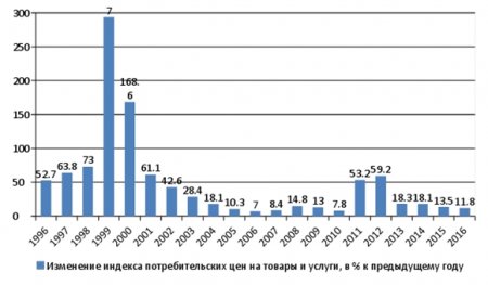 Итоги белорусской экономики: рост ВВП без роста доходов