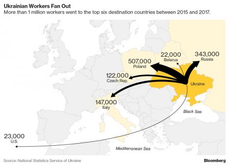 СМИ: Трудовая миграция украинцев приобрела масштабы исхода, кто же будет защищать Европу?