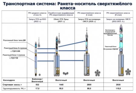 Контракт на разработку эскизного проекта космического ракетного комплекса сверхтяжелого класса