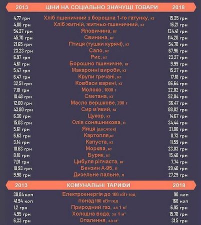 Азаров сравнил цены на продукты и ЖКХ в Украине
