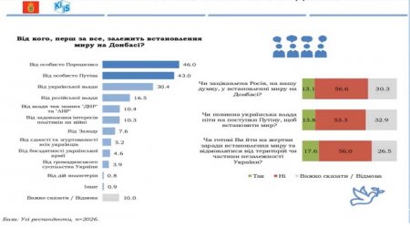 Украинцы считают главным виновником войны в Донбассе Порошенко