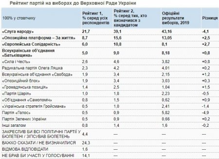 Рейтинг партии Вакарчука обвалился до позорной статистической погрешности