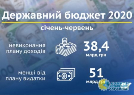 Госбюджет Украины недополучил десятки миллиардов гривен