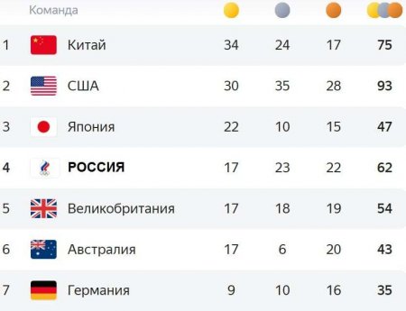 17-е золото и на две строчки вверх в медальном зачёте: новый успех сборной России на Играх (ФОТО, ВИДЕО)