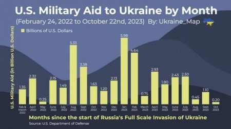 США сократили помощь Украине на 90% из-за Израиля