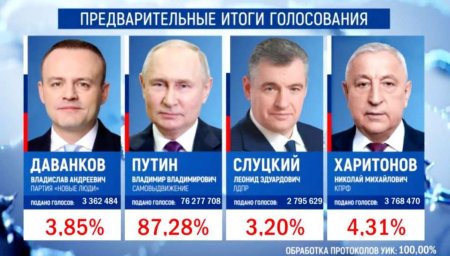 ЦИК озвучил результаты выборов президента России