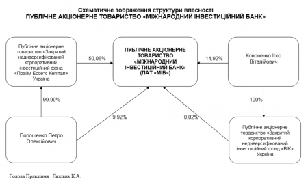 НБУ не видит нарушений в росте активов банка Порошенко на 50%