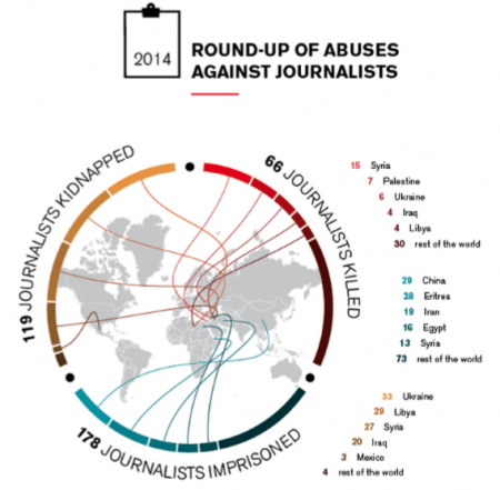 «Репортёры без границ»: Украина лидирует по количеству похищений, арестов и нападений на журналистов