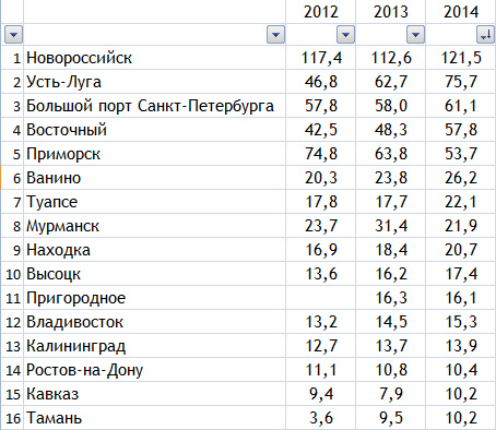 Крупнейшие порты России в 2014 году