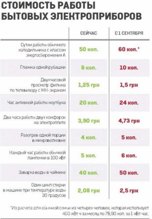 Завтра на Украине на 25% подорожает свет — советы, как сэкономить (+ИНФОГРАФИКА)