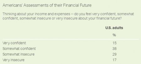 Gallup: 17% американцев оценило своё финансовое будущее как "очень небезопасное"