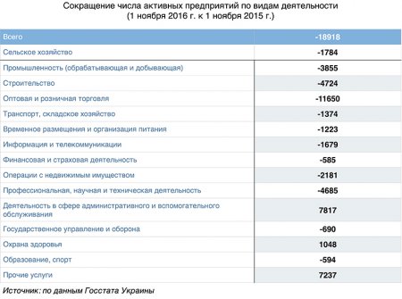 За 2016 год на Украине исчезло 19 000 предприятий