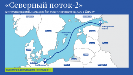 Украина начала борьбу с "Северным потоком — 2". Финляндия успешно закончила
