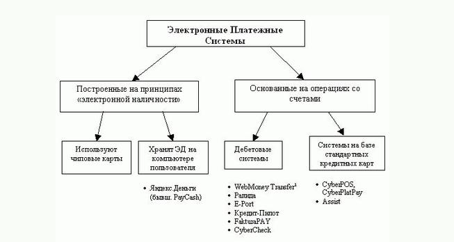 По видам платежные системы делятся на. Классификация электронных платежных систем ЭПС. Электронная платежная система (ЭПС). Классификация электронных платежных систем в России. Схема классификации платежных систем.