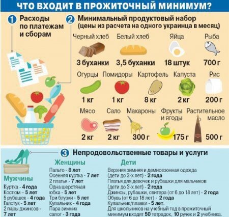 Правительство рассчитало меню для украинцев на день