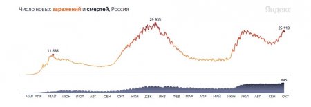Почти 900 жертв за сутки: коронавирус в России