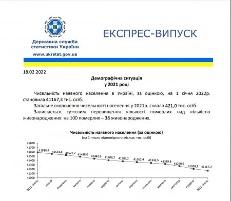 В Россию за последний год приехало 5,3 миллиона украинских беженцев, ещё больше в Европу. А сколько осталось людей на Украине в 2023?